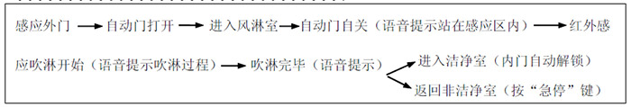 进入风淋室控制操作.jpg